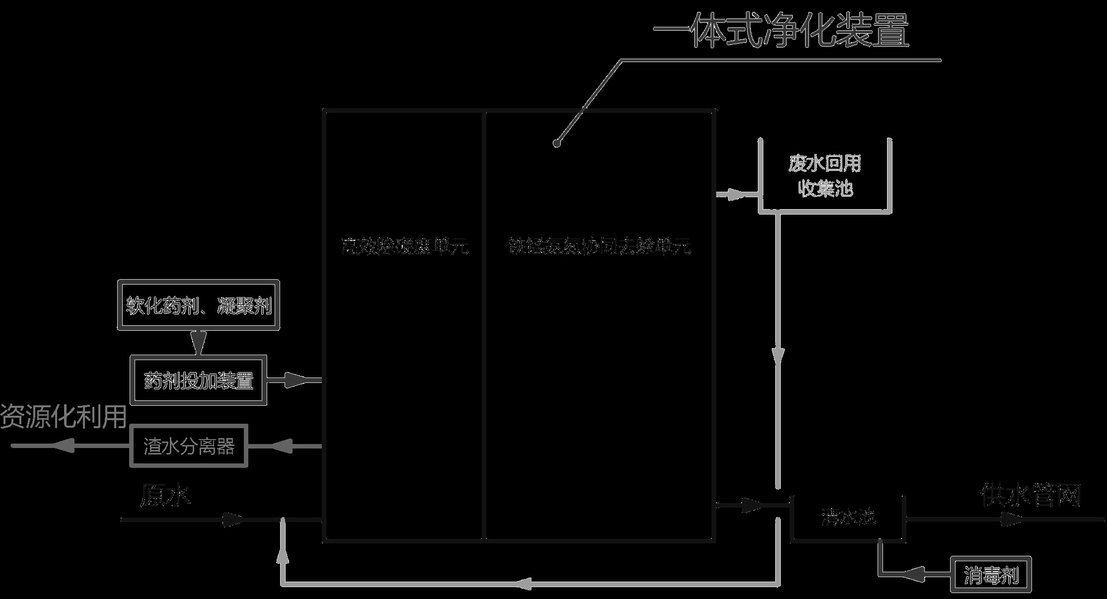 一体式净化工艺示意图
