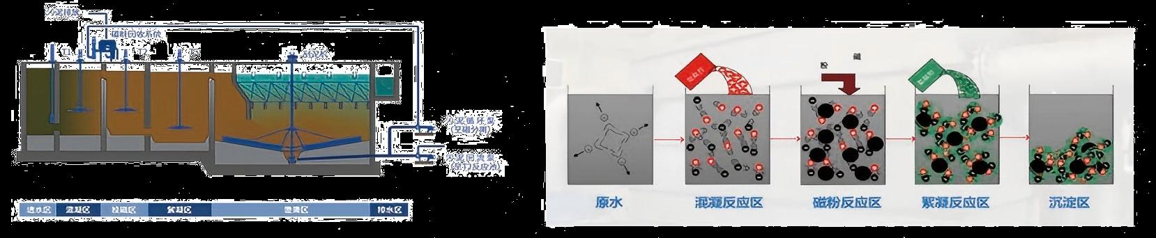 磁混凝沉淀技术
